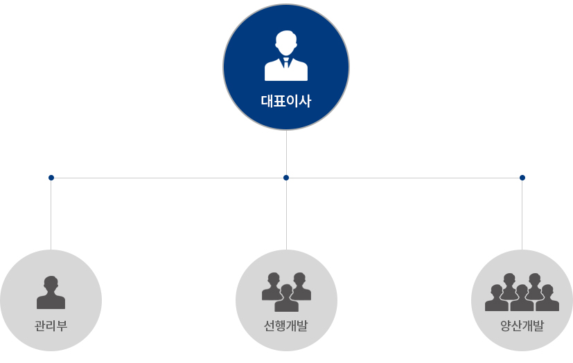 조직도